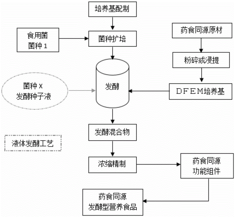 A composition capable of intervening or improving diabetes and its preparation method