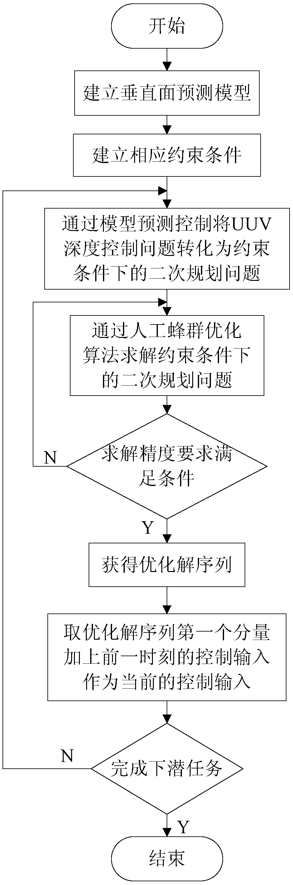 Under-actuated UUV (unmanned underwater vehicle) depth control method based on artificial bee colony optimized model predication