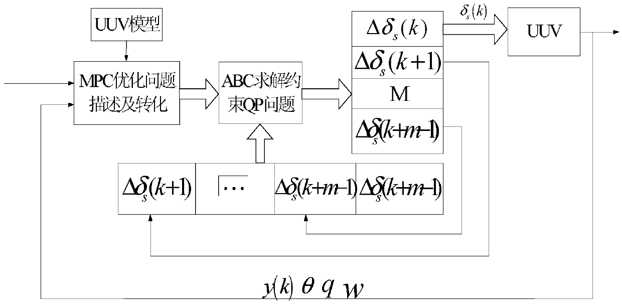 Under-actuated UUV (unmanned underwater vehicle) depth control method based on artificial bee colony optimized model predication