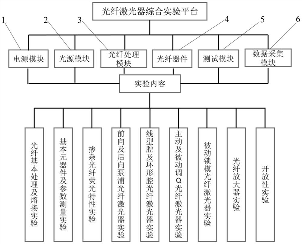 Comprehensive teaching experiment platform for fiber laser