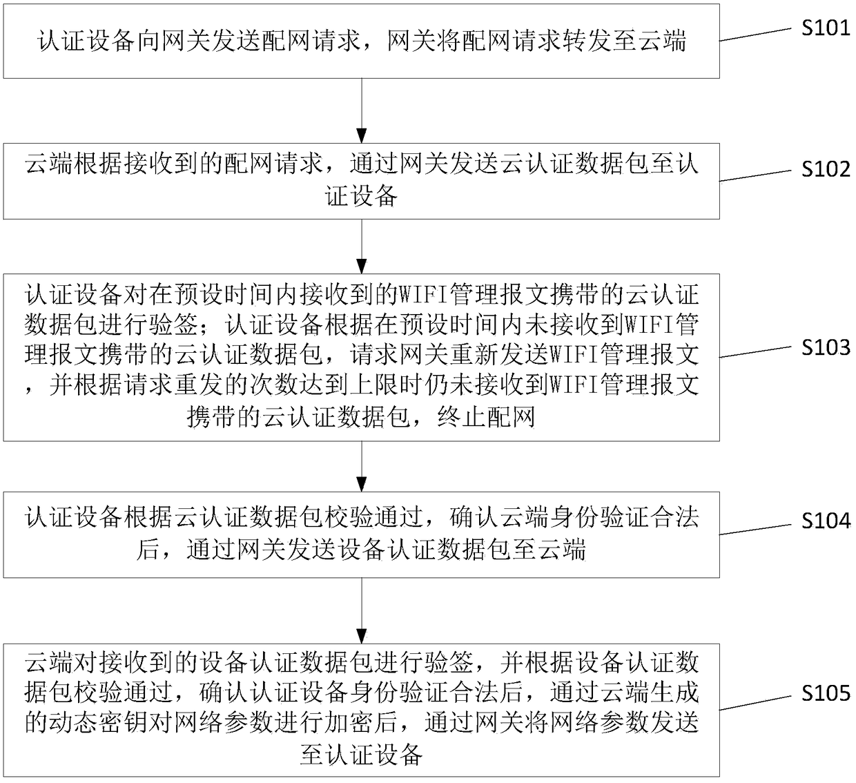 A cloud security fast distribution network method and distribution network system