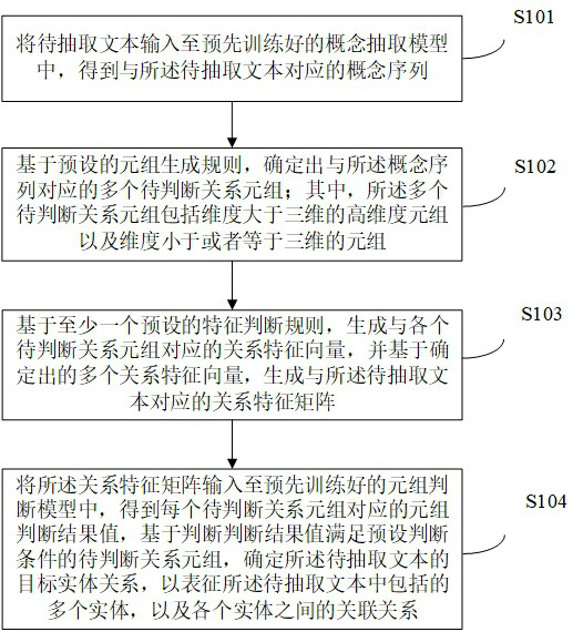 Method and device for extracting entity relationship in text, electronic equipment and storage medium