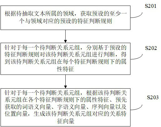 Method and device for extracting entity relationship in text, electronic equipment and storage medium