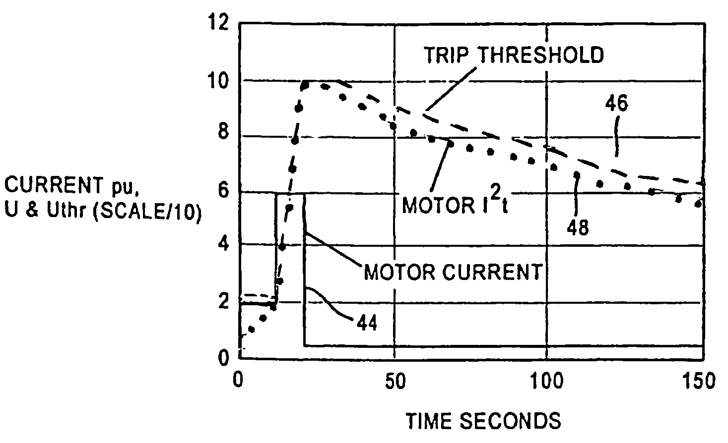 System for transitioning to the trip threshold for the start condition thermal model for a motor protection relay