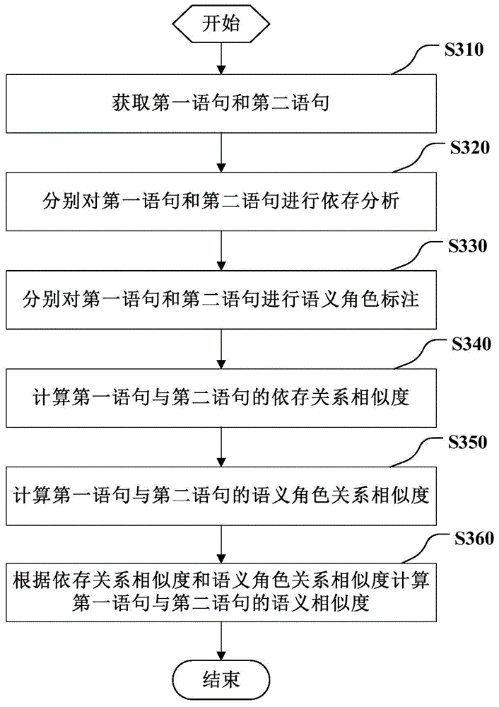 Computing method, search processing method, computing device and search processing device for sentence similarity