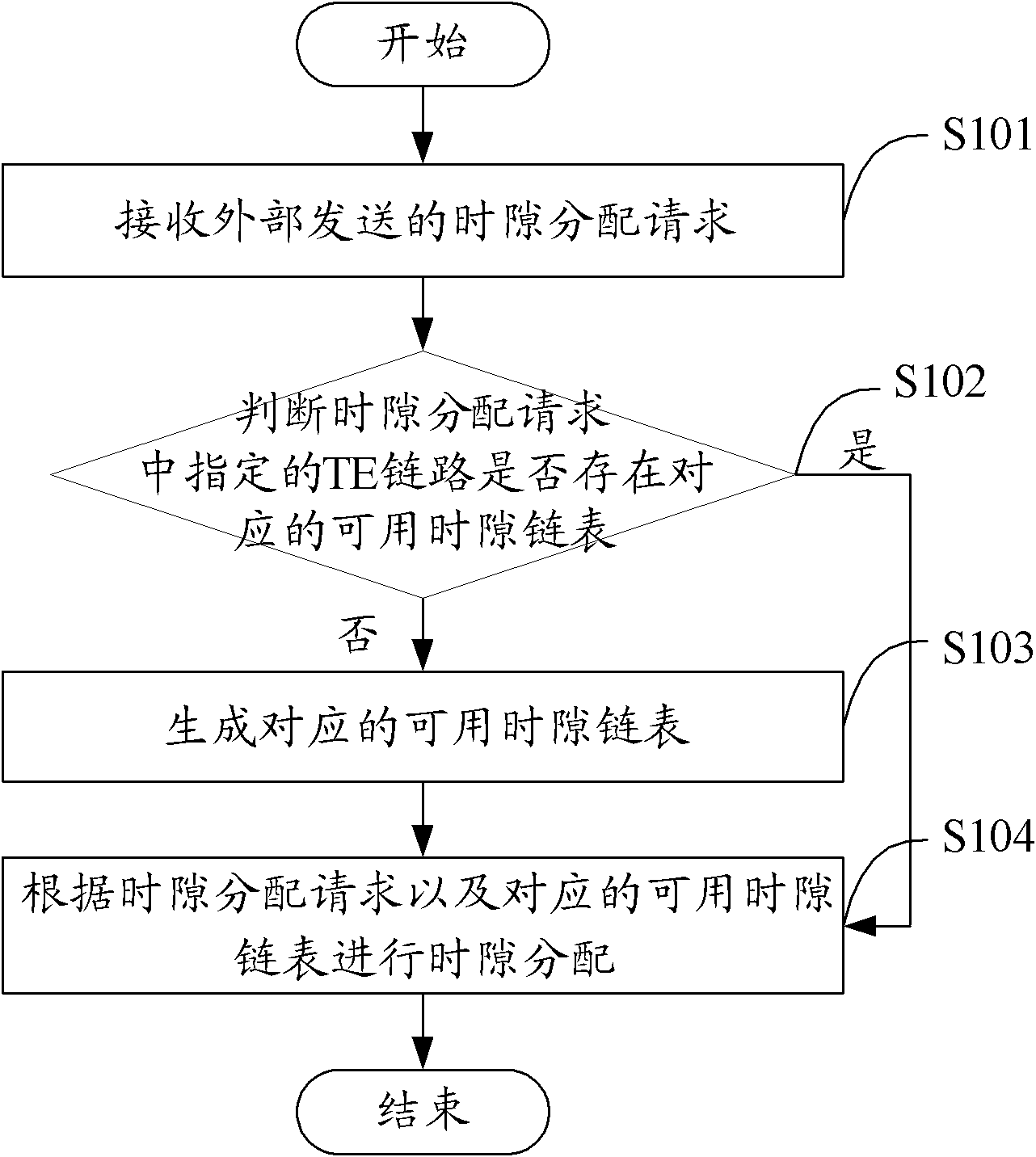 Time slot distribution management method and apparatus thereof