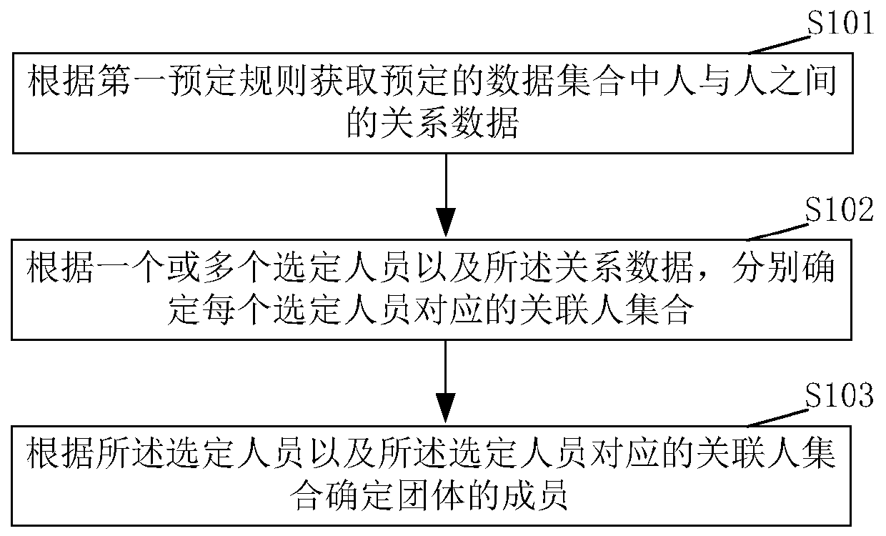 Method and device for determining group members