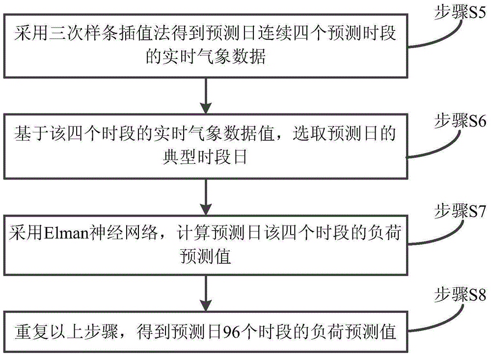 Dispatching method for power network load with extensive participation of air conditioner loads of institutional buildings