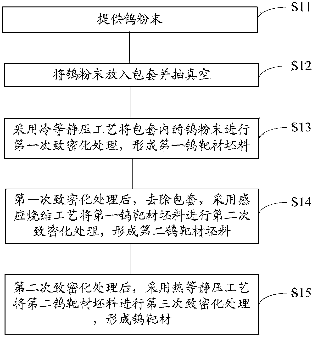 Tungsten target manufacturing method