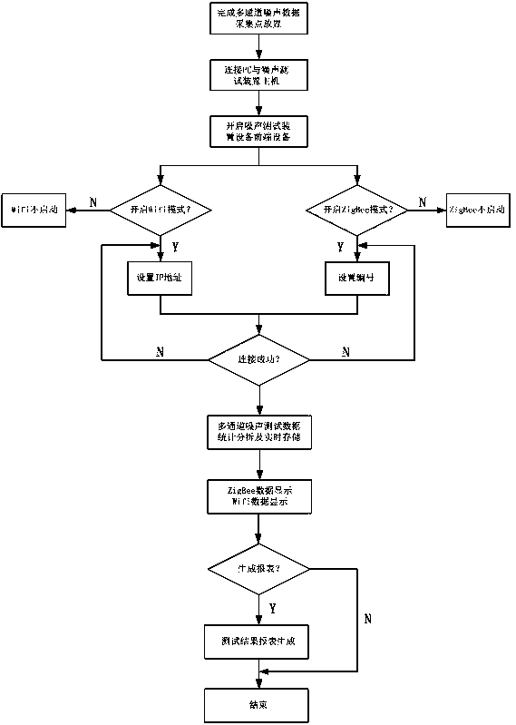 A multi-channel wireless noise testing method and device