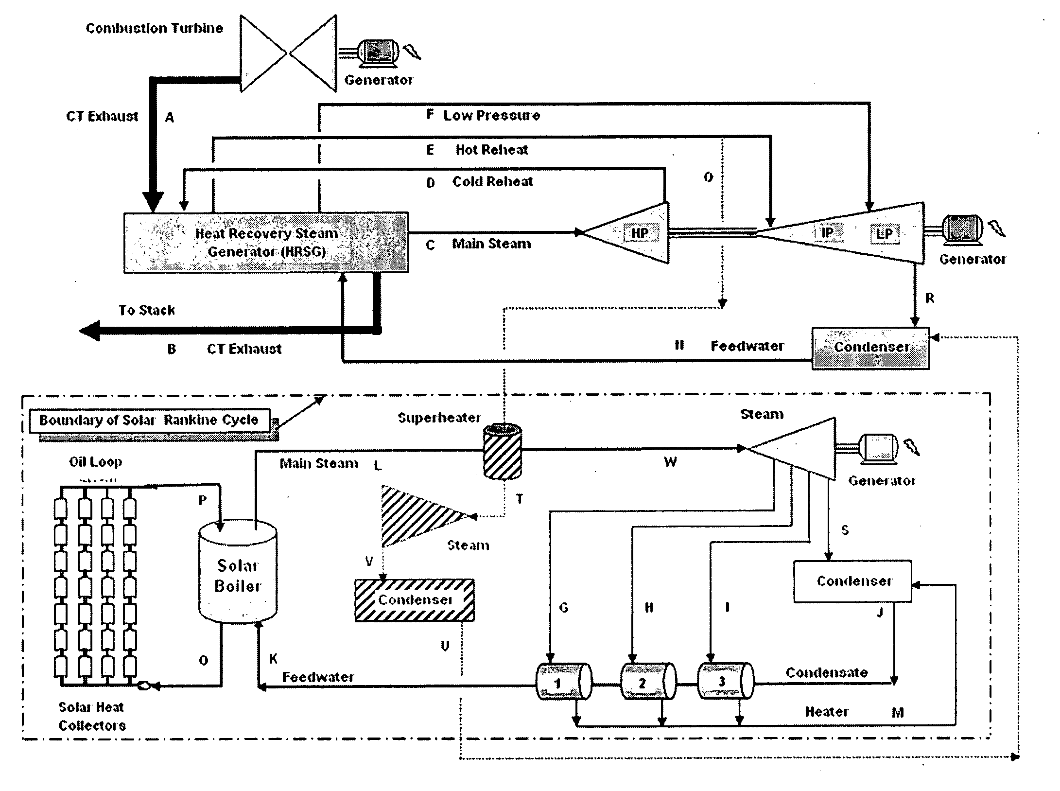 Method and system integrating combined cycle power plant with a solar rankine power plant