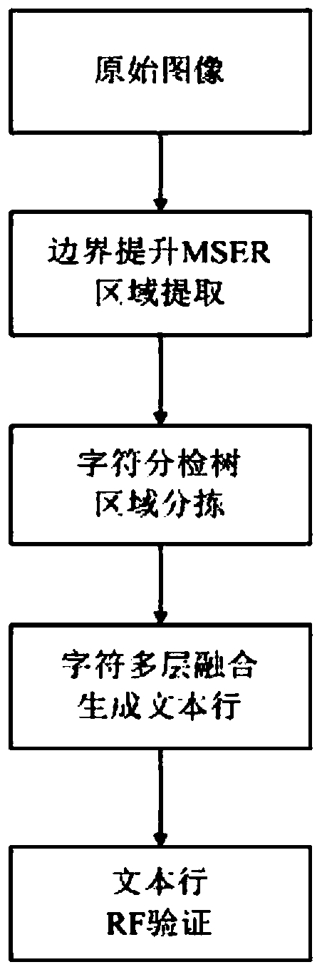 Multi-directional Text Detection Method in Natural Scenes