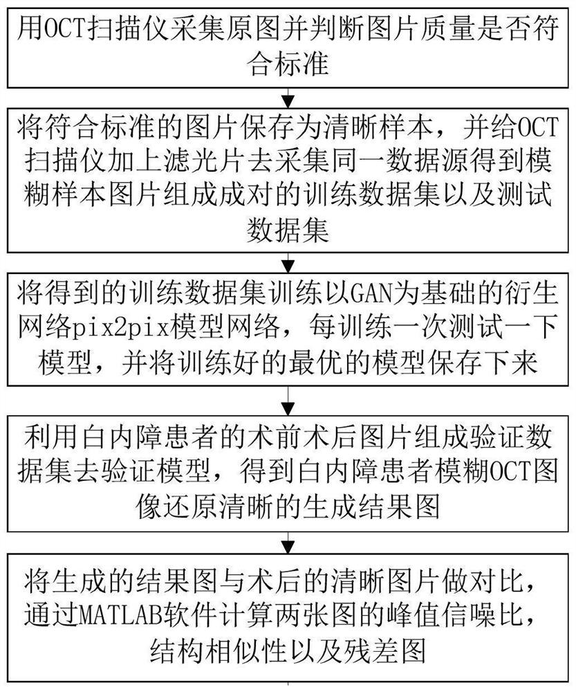 Cataract OCT image restoration method and system based on machine learning