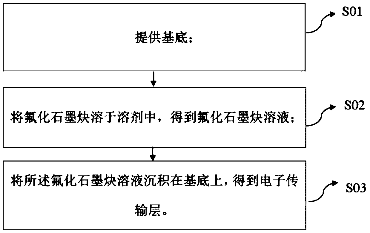 Quantum dot light-emitting diode and preparation method thereof