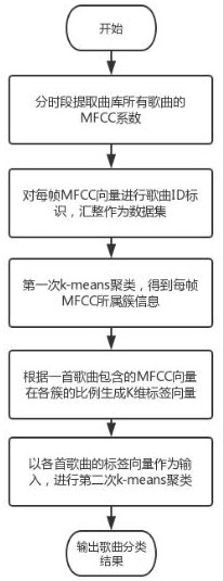 A Song Clustering Method Based on Iterative K-means Algorithm