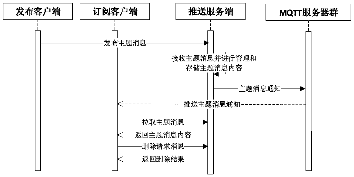 Message pushing system and method based on MQTT protocol