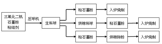 Method for anti-adhesion nitrogen increase in the process of producing vanadium nitride