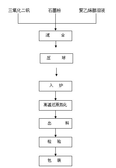 Method for anti-adhesion nitrogen increase in the process of producing vanadium nitride