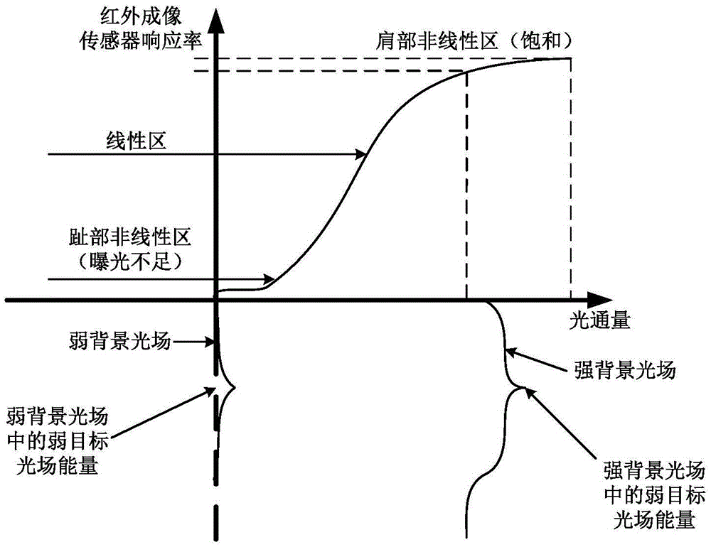 Multi-mode infrared imaging system and method facing weak target detection