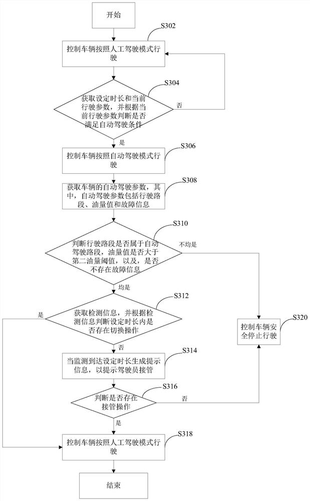 Vehicle driving control method, device and electronic device