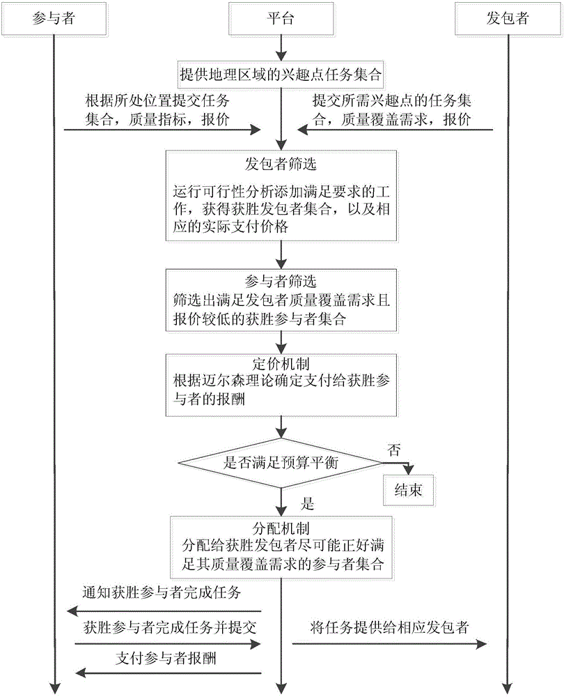 Crowdsourcing sensing method and system for quality sensitive geographical regional information