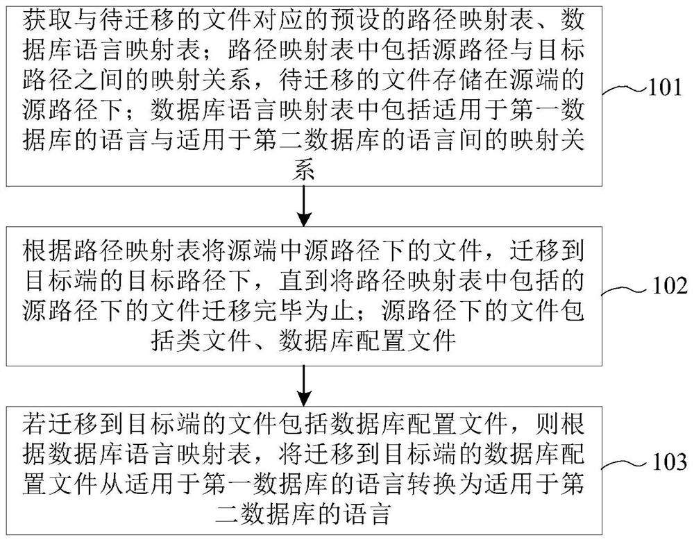 Code migration method and device, equipment, storage medium and program product