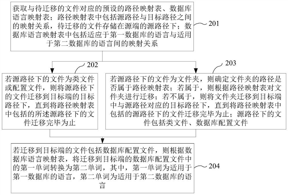 Code migration method and device, equipment, storage medium and program product