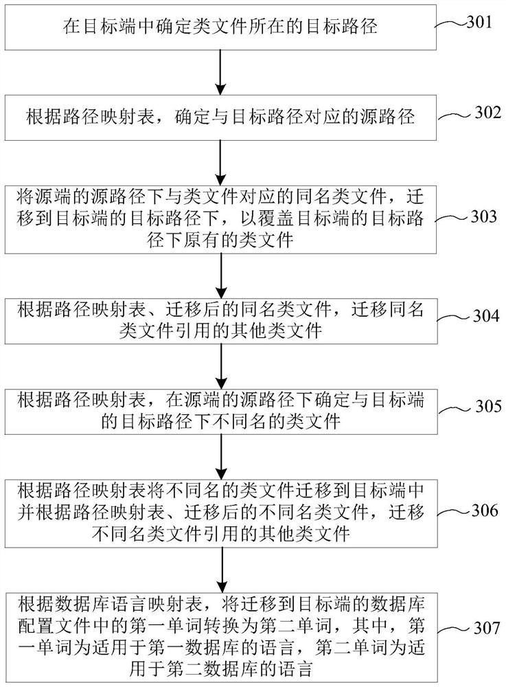 Code migration method and device, equipment, storage medium and program product