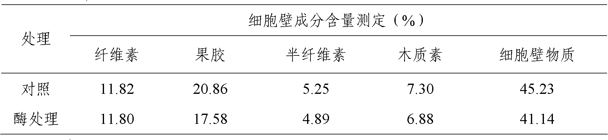 Two-stage enzyme treatment method for improving stalk shred smoking quality