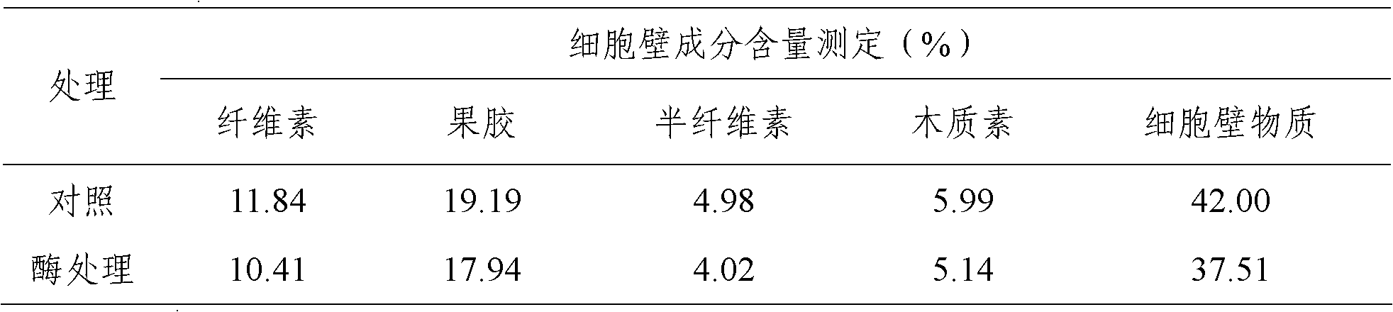 Two-stage enzyme treatment method for improving stalk shred smoking quality