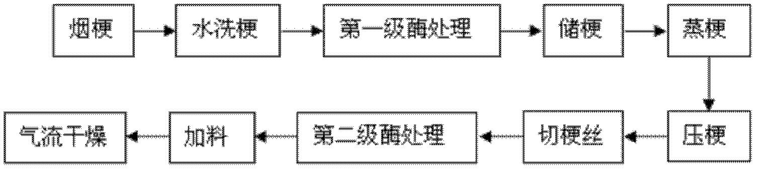 Two-stage enzyme treatment method for improving stalk shred smoking quality