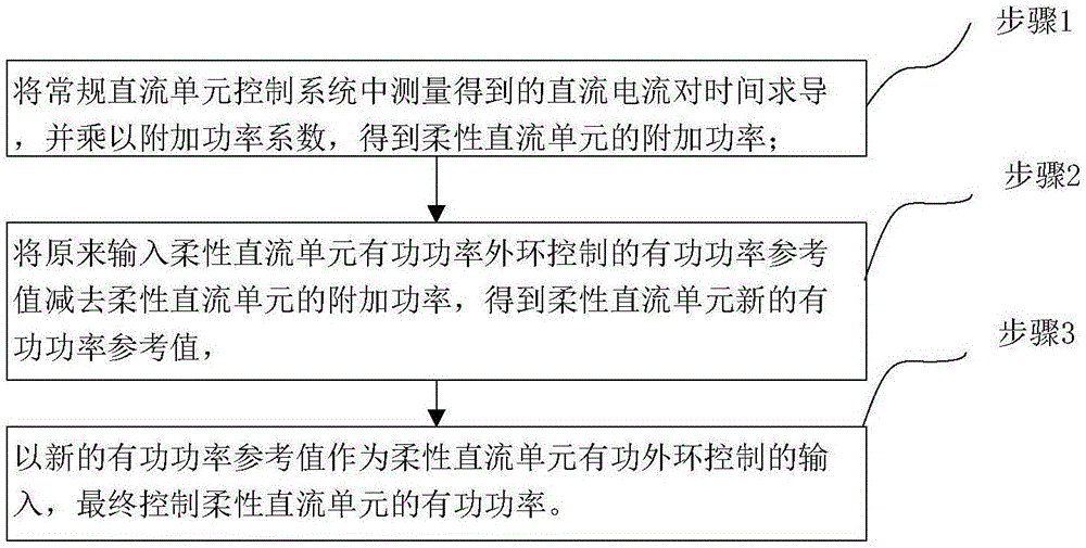 Commutation failure suppression method and system based on current change rate