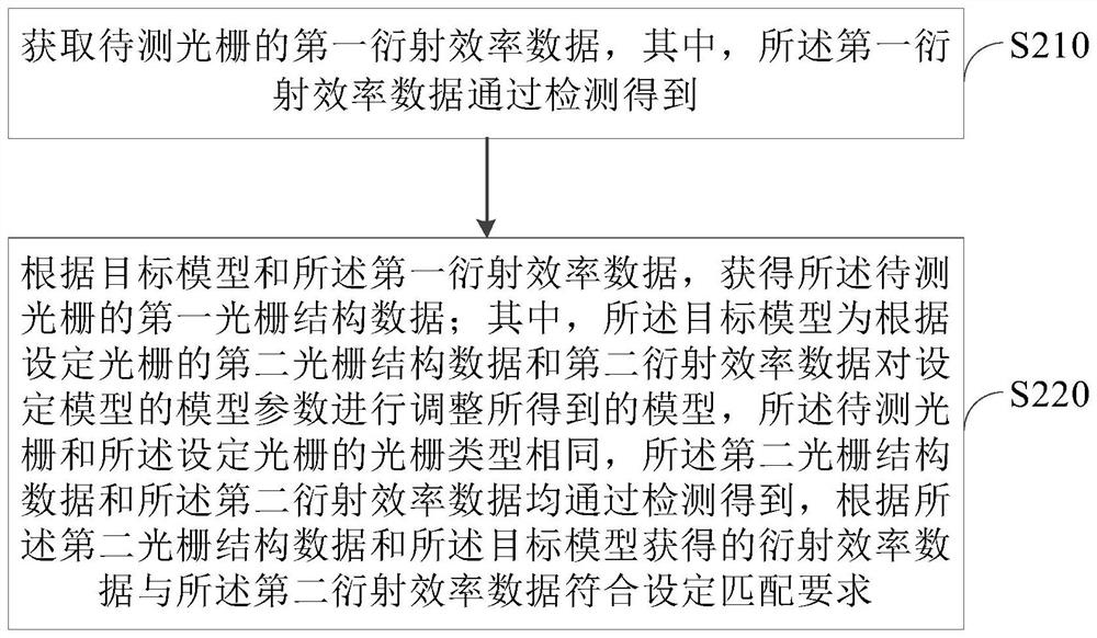 Method and device for acquiring grating structure data and readable storage medium