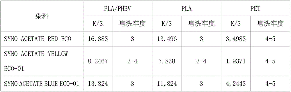 Low-temperature dyeing method of PLA/PHBV blended yarn