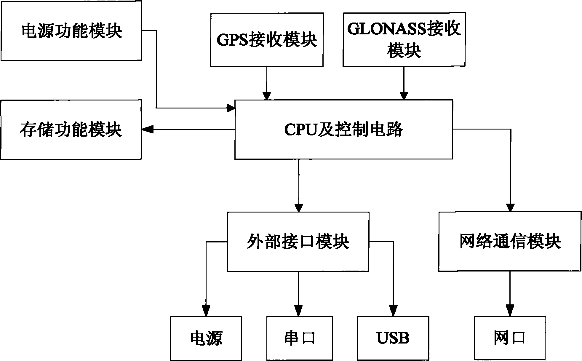 Special receiver for multi-constellation integrated CORS (Continuously Operating Reference Station) and working method thereof