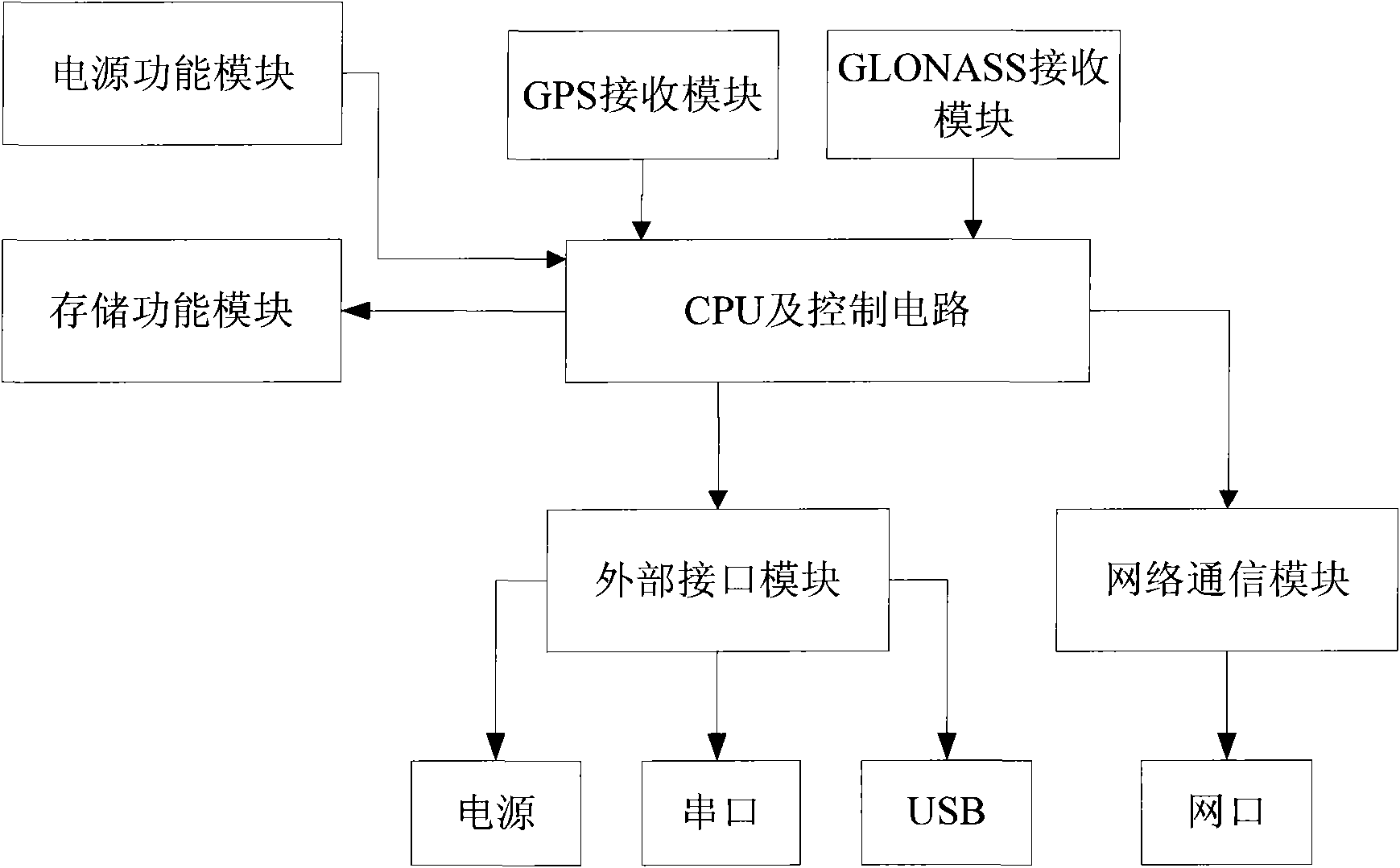 Special receiver for multi-constellation integrated CORS (Continuously Operating Reference Station) and working method thereof