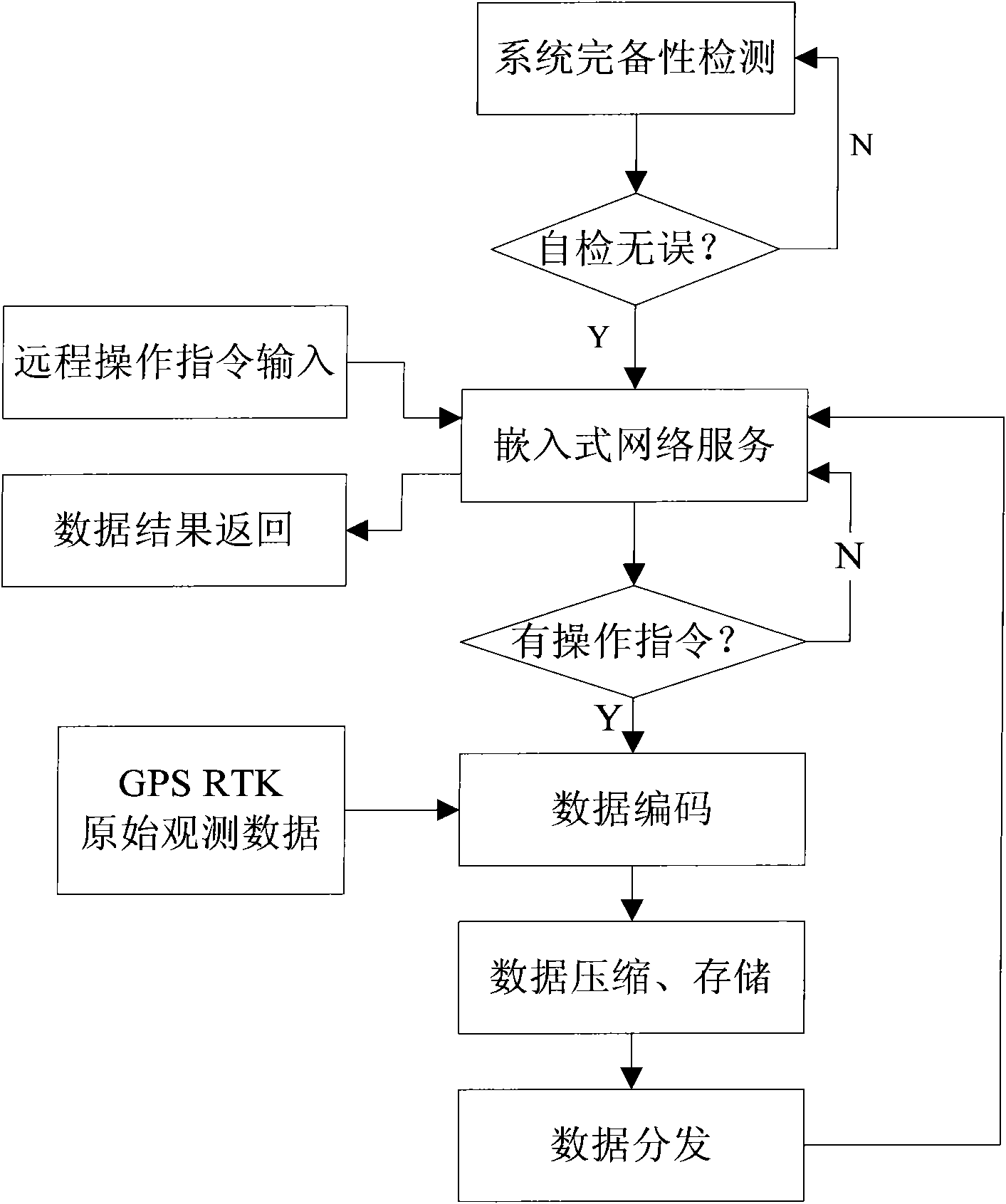 Special receiver for multi-constellation integrated CORS (Continuously Operating Reference Station) and working method thereof