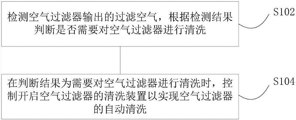 Air filter and method and device for controlling cleaning thereof