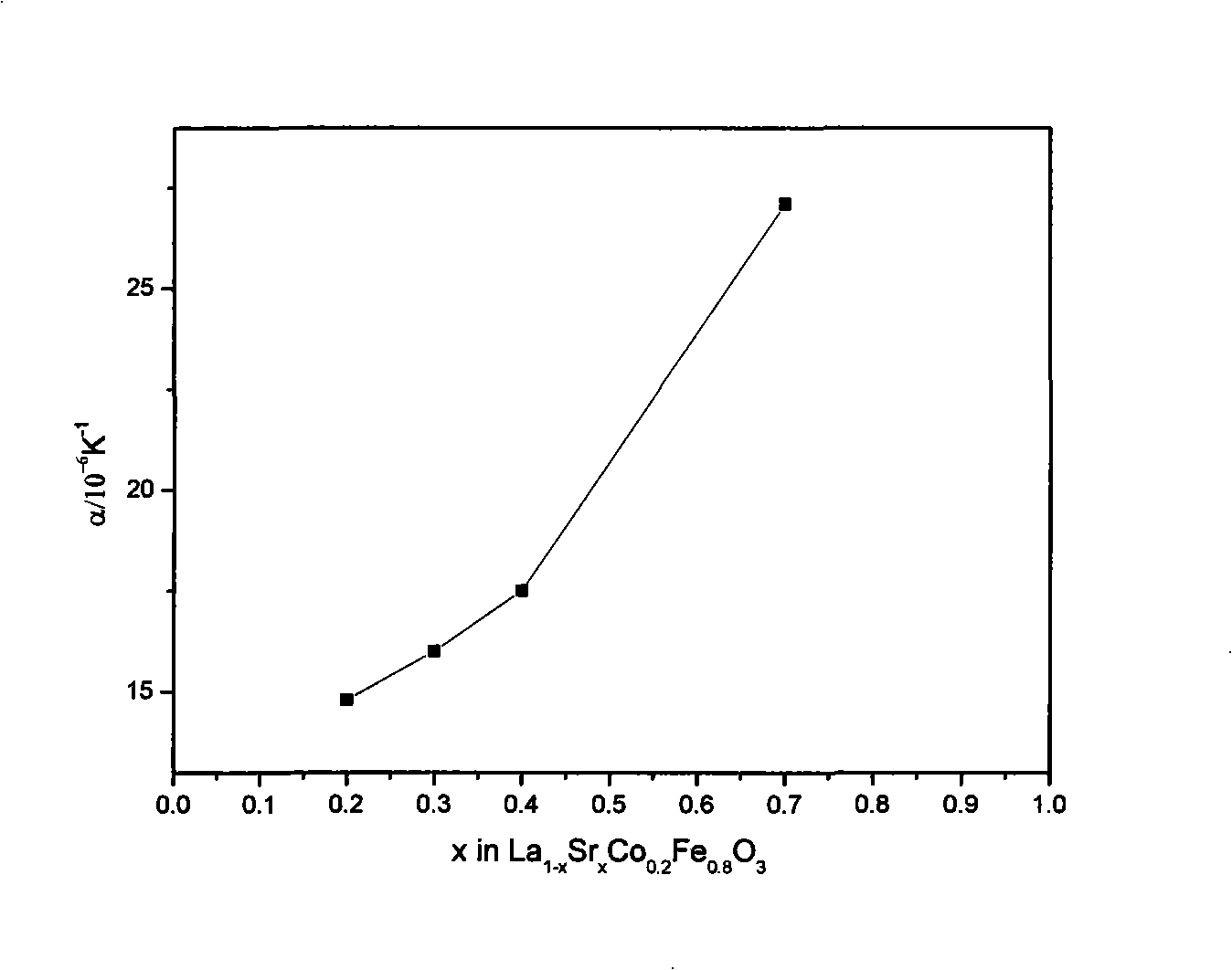 Process for synthesizing biphase nanometer fuel battery cathode material