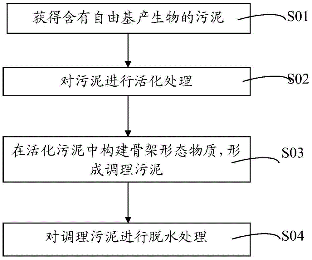 Compound conditioning and deep dewatering method of sludge