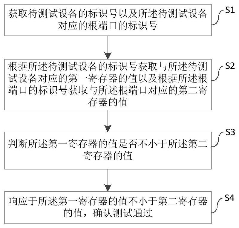 ASPM test method, system, device and medium