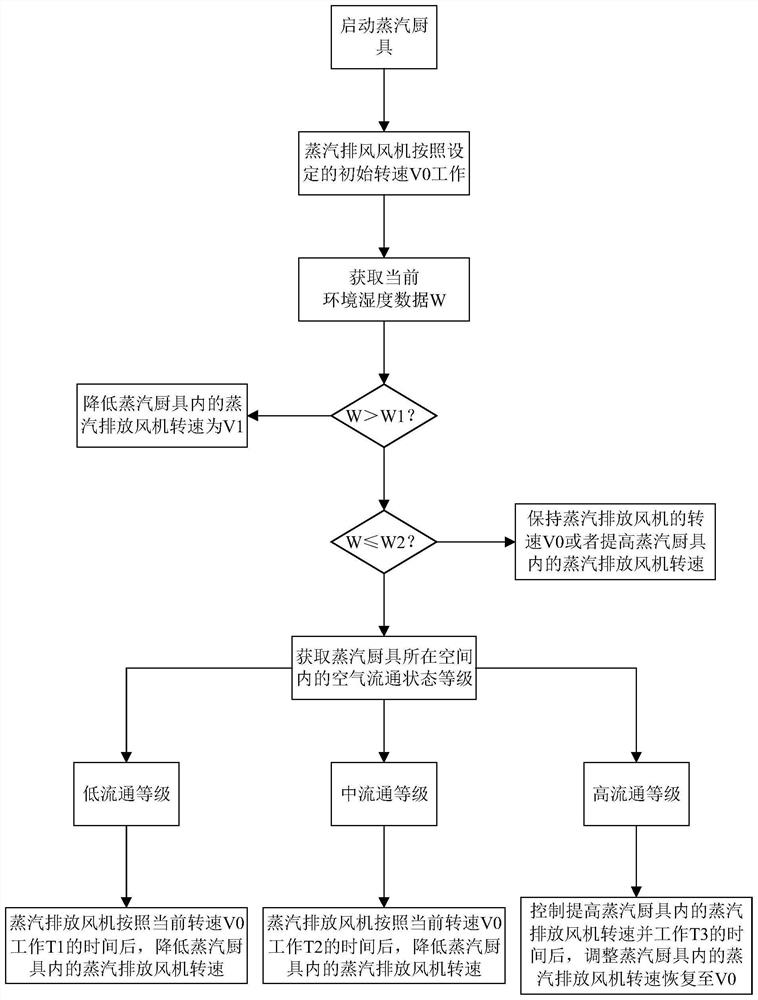 Working method and working system of steam kitchen utensils