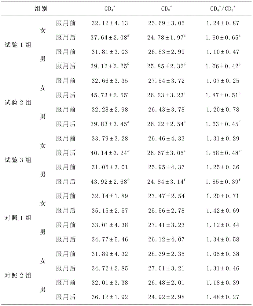 Traditional Chinese medicine composition for improving immunity