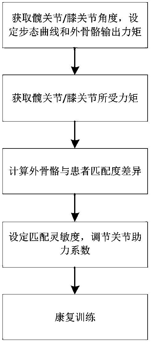 Direct-driven rehabilitation exoskeleton and training method