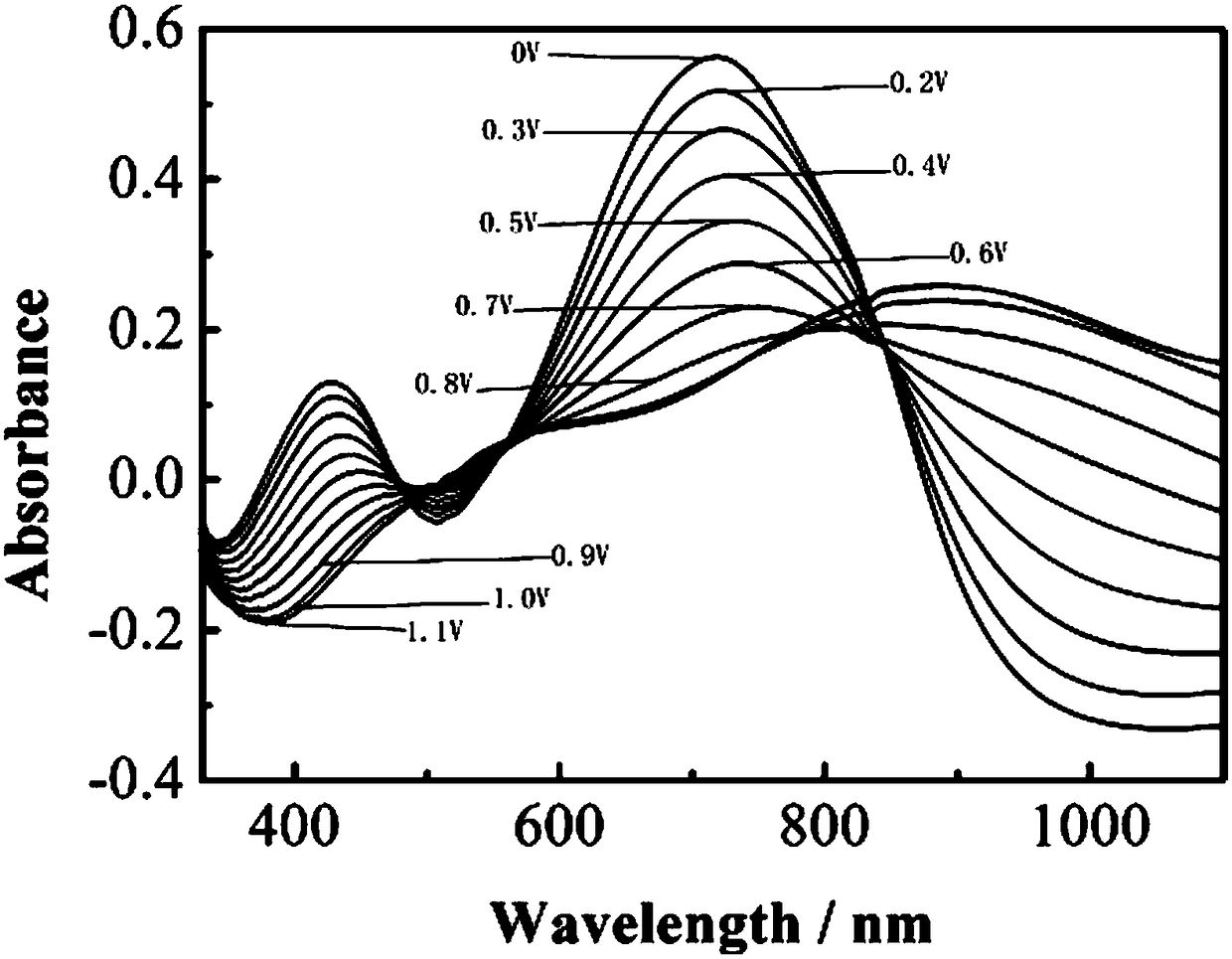 Bidiindoledione d-a-d type polymer electrochromic material and preparation method thereof