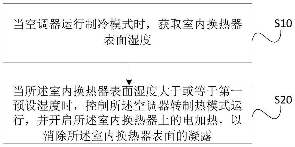 Air-conditioner condensation elimination control method and device, air conditioner and storage medium