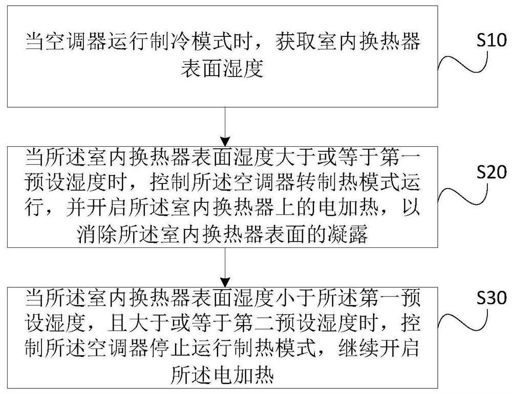 Air-conditioner condensation elimination control method and device, air conditioner and storage medium