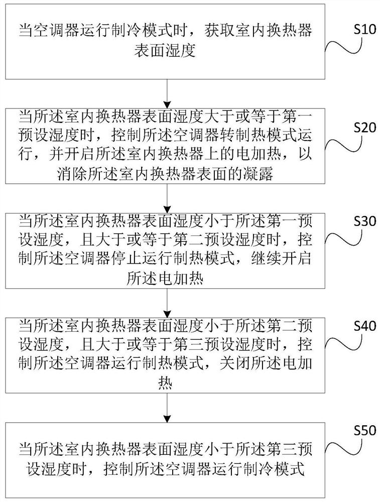 Air-conditioner condensation elimination control method and device, air conditioner and storage medium