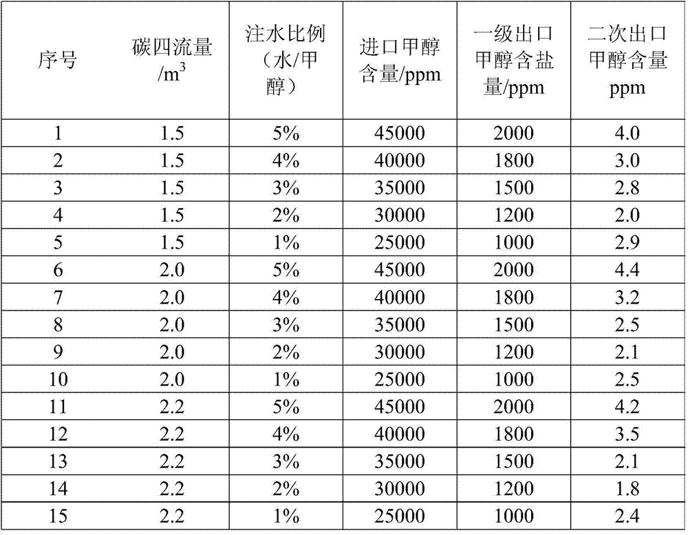 A kind of method and device for deep removal of methanol from carbon four