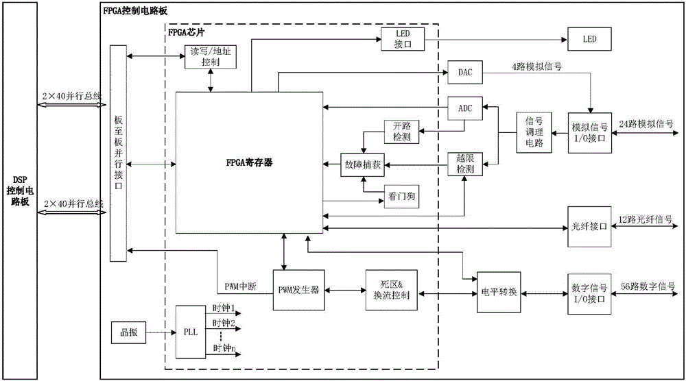 DSP (Digital Signal Processing) and FPGA (Field Programmable Gate Array)-based universal controller of power electronic system